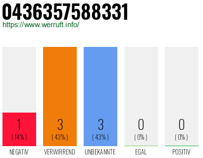 Rufnummer 0436357588331 Telefonnummer 0436357588331