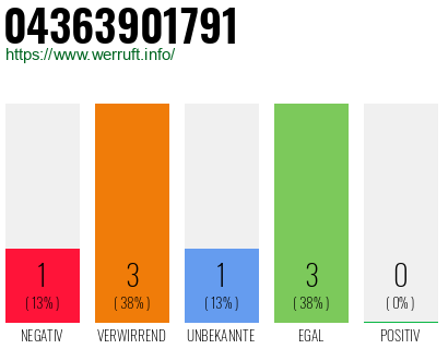 Rufnummer 04363901791 Telefonnummer 04363901791