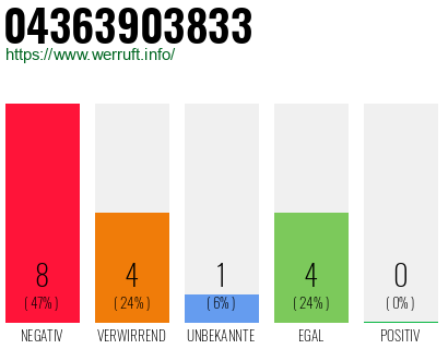 Rufnummer 04363903833 Telefonnummer 04363903833