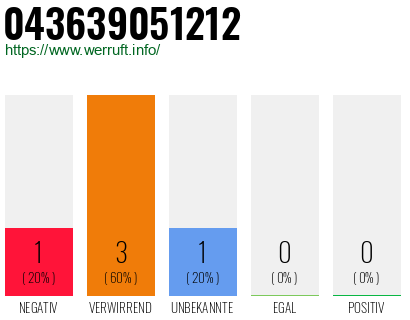 Rufnummer 043639051212 Telefonnummer 043639051212
