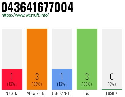 Rufnummer 043641677004 Telefonnummer 043641677004