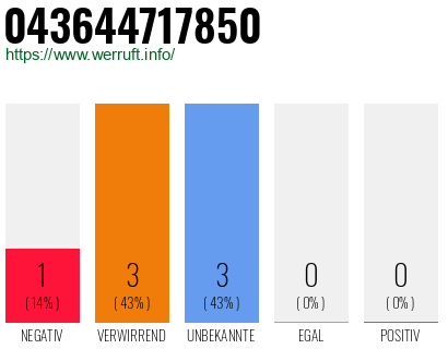 Rufnummer 043644717850 Telefonnummer 043644717850