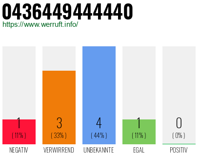 Rufnummer 0436449444440 Telefonnummer 0436449444440
