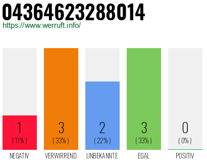 Rufnummer 04364623288014 Telefonnummer 04364623288014