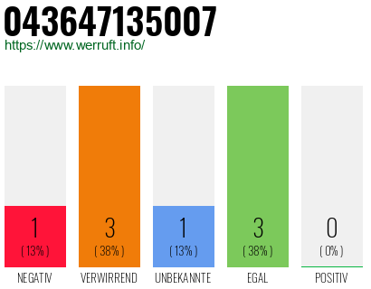 Rufnummer 043647135007 Telefonnummer 043647135007