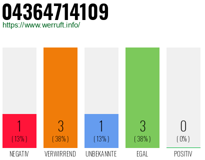 Rufnummer 04364714109 Telefonnummer 04364714109