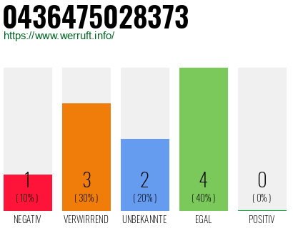 Rufnummer 0436475028373 Telefonnummer 0436475028373
