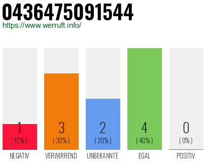 Rufnummer 0436475091544 Telefonnummer 0436475091544
