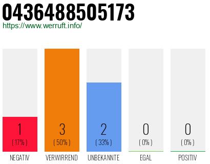 Rufnummer 0436488505173 Telefonnummer 0436488505173