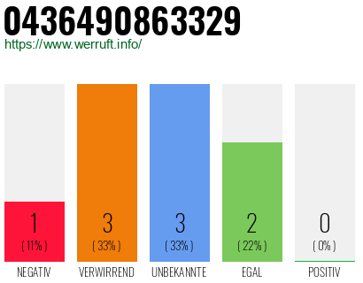 Rufnummer 0436490863329 Telefonnummer 0436490863329