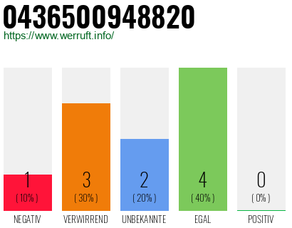 Rufnummer 0436500948820 Telefonnummer 0436500948820