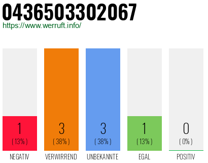 Rufnummer 0436503302067 Telefonnummer 0436503302067
