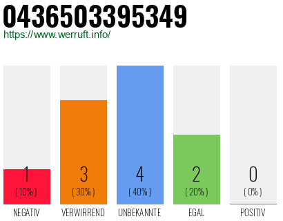 Rufnummer 0436503395349 Telefonnummer 0436503395349