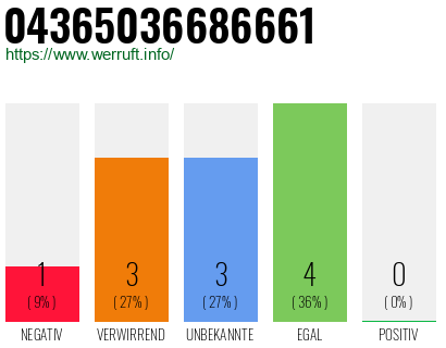 Rufnummer 04365036686661 Telefonnummer 04365036686661