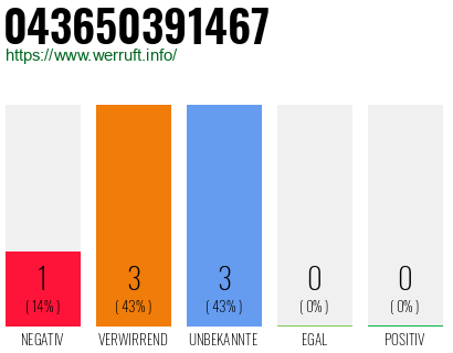 Rufnummer 043650391467 Telefonnummer 043650391467