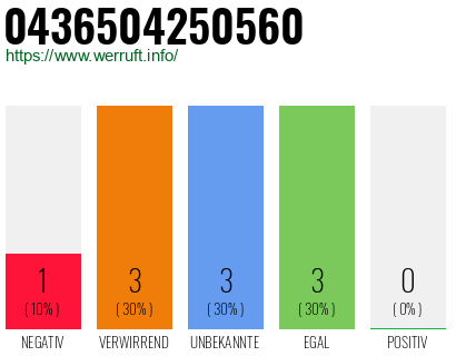 Rufnummer 0436504250560 Telefonnummer 0436504250560