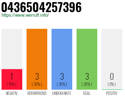 Rufnummer 0436504257396 Telefonnummer 0436504257396