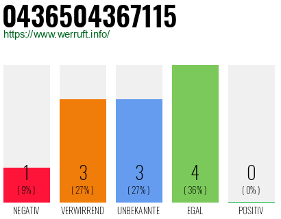 Rufnummer 0436504367115 Telefonnummer 0436504367115