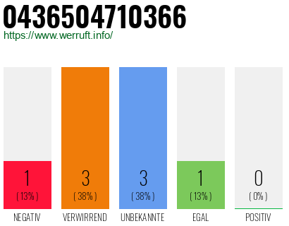 Rufnummer 0436504710366 Telefonnummer 0436504710366