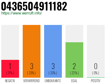 Rufnummer 0436504911182 Telefonnummer 0436504911182