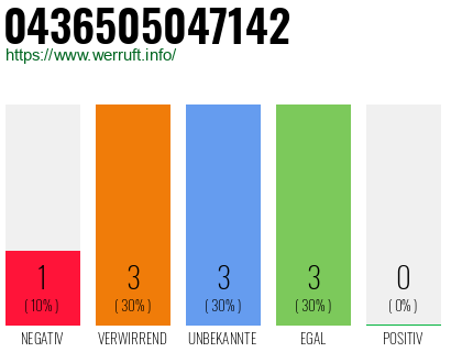 Rufnummer 0436505047142 Telefonnummer 0436505047142