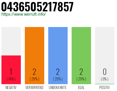 Telefonnummer 0436505217857