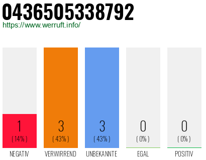 Rufnummer 0436505338792 Telefonnummer 0436505338792