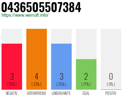 Rufnummer 0436505507384 Telefonnummer 0436505507384