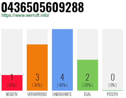 Rufnummer 0436505609288 Telefonnummer 0436505609288