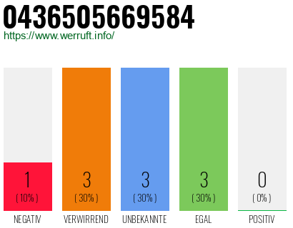 Rufnummer 0436505669584 Telefonnummer 0436505669584