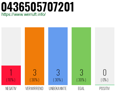 Rufnummer 0436505707201 Telefonnummer 0436505707201