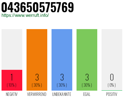 Rufnummer 043650575769 Telefonnummer 043650575769