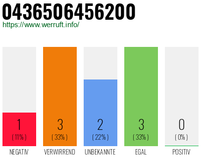 Rufnummer 0436506456200 Telefonnummer 0436506456200