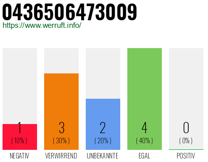 Rufnummer 0436506473009 Telefonnummer 0436506473009