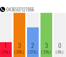 Telefonnummer 0436507127866