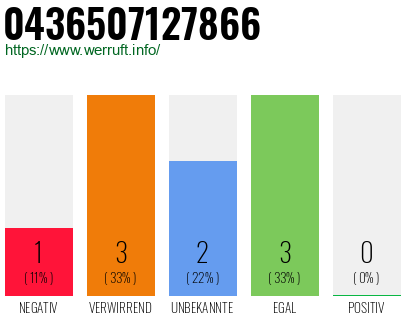 Rufnummer 0436507127866 Telefonnummer 0436507127866