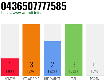 Rufnummer 0436507777585 Telefonnummer 0436507777585