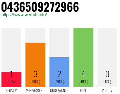 Rufnummer 0436509272966 Telefonnummer 0436509272966