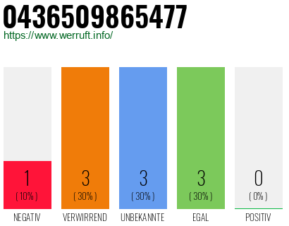 Rufnummer 0436509865477 Telefonnummer 0436509865477