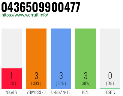 Rufnummer 0436509900477 Telefonnummer 0436509900477