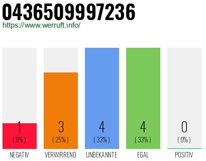 Rufnummer 0436509997236 Telefonnummer 0436509997236
