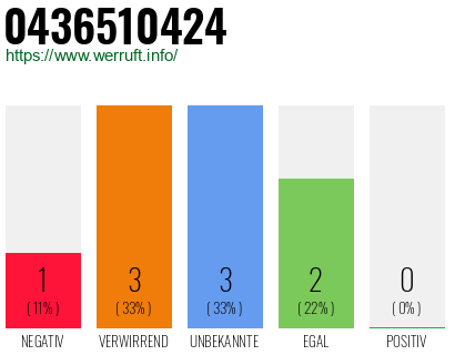 Rufnummer 0436510424 Telefonnummer 0436510424