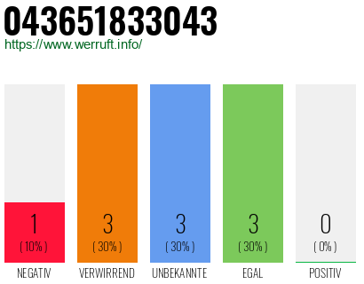 Rufnummer 043651833043 Telefonnummer 043651833043