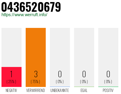 Rufnummer 0436520679 Telefonnummer 0436520679