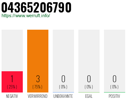 Rufnummer 04365206790 Telefonnummer 04365206790