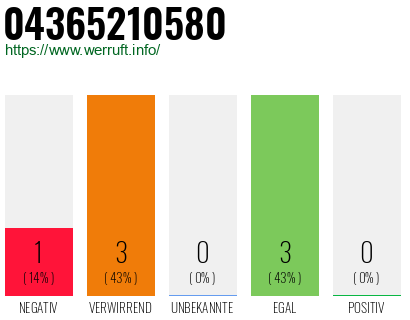 Rufnummer 04365210580 Telefonnummer 04365210580