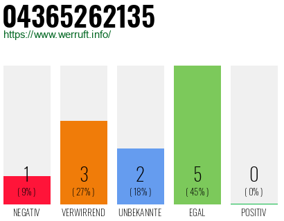 Rufnummer 04365262135 Telefonnummer 04365262135