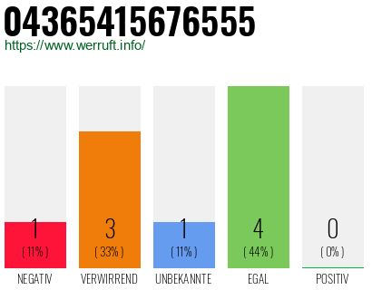 Rufnummer 04365415676555 Telefonnummer 04365415676555