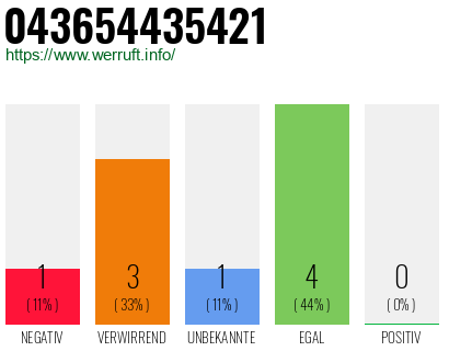 Rufnummer 043654435421 Telefonnummer 043654435421