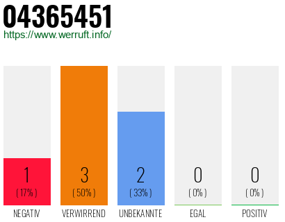 Rufnummer 04365451 Telefonnummer 04365451